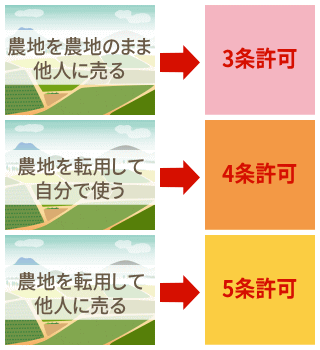 農地法の手続きは3種類あります